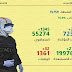  “كوفيد-19” .. 2234 إصابة جديدة و1345 حالة شفاء خلال الـ24 ساعة الماضية الأحد