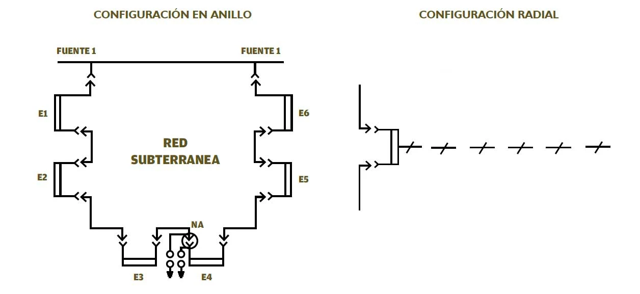 Instalaciones eléctricas residenciales - Configuración en Anillo y Radial