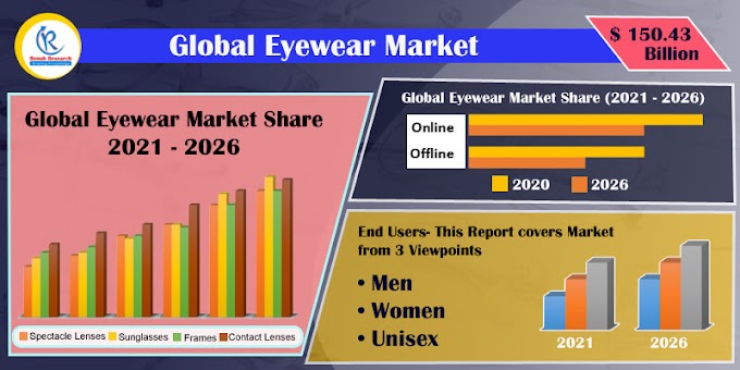 Global Eyewear Market By Product, End Users, Regions, Company Analysis & Forecast