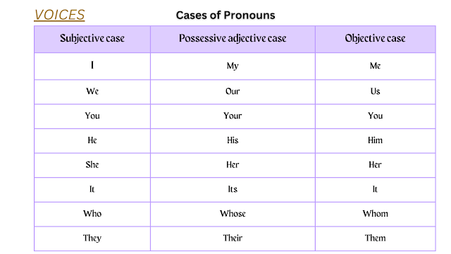 CASES OF PRONOUNS