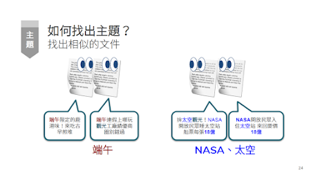 如何找出主題﹖ 找出相似的文件 詨 產一誠 奎 港味【來吃古觀光工廣總優商開放民煌睡太空站住太空站來回志僅 早蘇基圈別錯塗加栽毒弱18僮1868 端午NASA 、太空