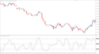 Stochastic Oscillator - Stoch: Technical Forex Market Indicator