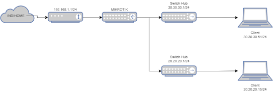 Cara menghubungkan 2 jaringan yang berbeda di Mikrotik