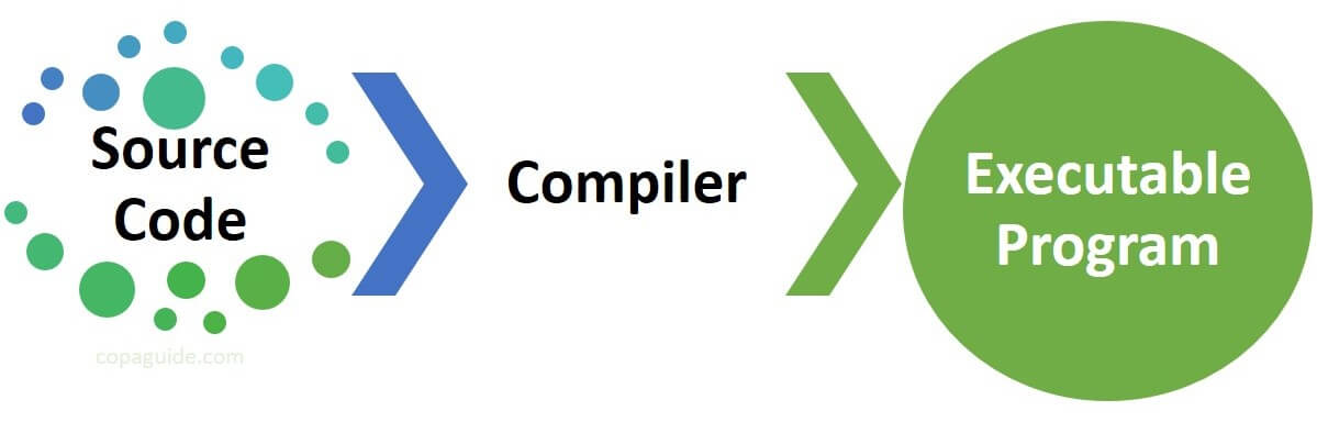 What is compiler?