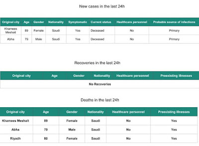 https://www.moh.gov.sa/en/CCC/PressReleases/Pages/statistics-2018-01-10-001.aspx