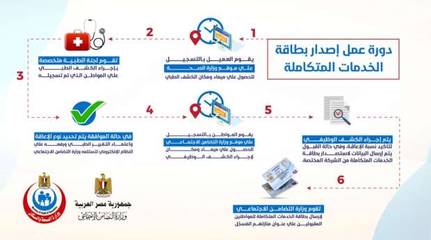 التقديم علي بطاقة الخدمات المتكاملة 2021 اسهل طريقة