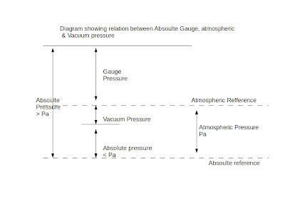 Pressure relation