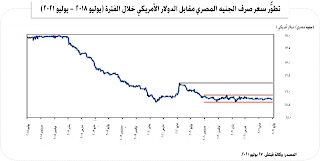 وكالة "فيتش": توقعات باستقرار قيمة الجنيه المصري خلال النصف الثاني من عام 2021 وانخفاضها نسبيًّا في عام 2022
