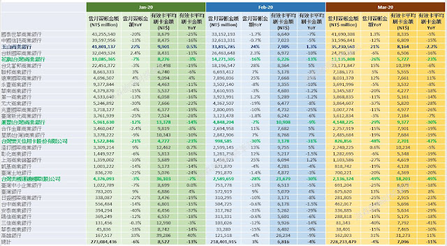 台灣各家信用卡發卡銀行之簽帳金額、有效卡平均簽帳金額年增率