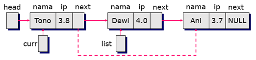 penghapusan Linked List