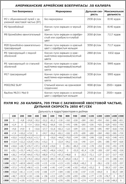 американские армейские боеприпасы .50 калибра