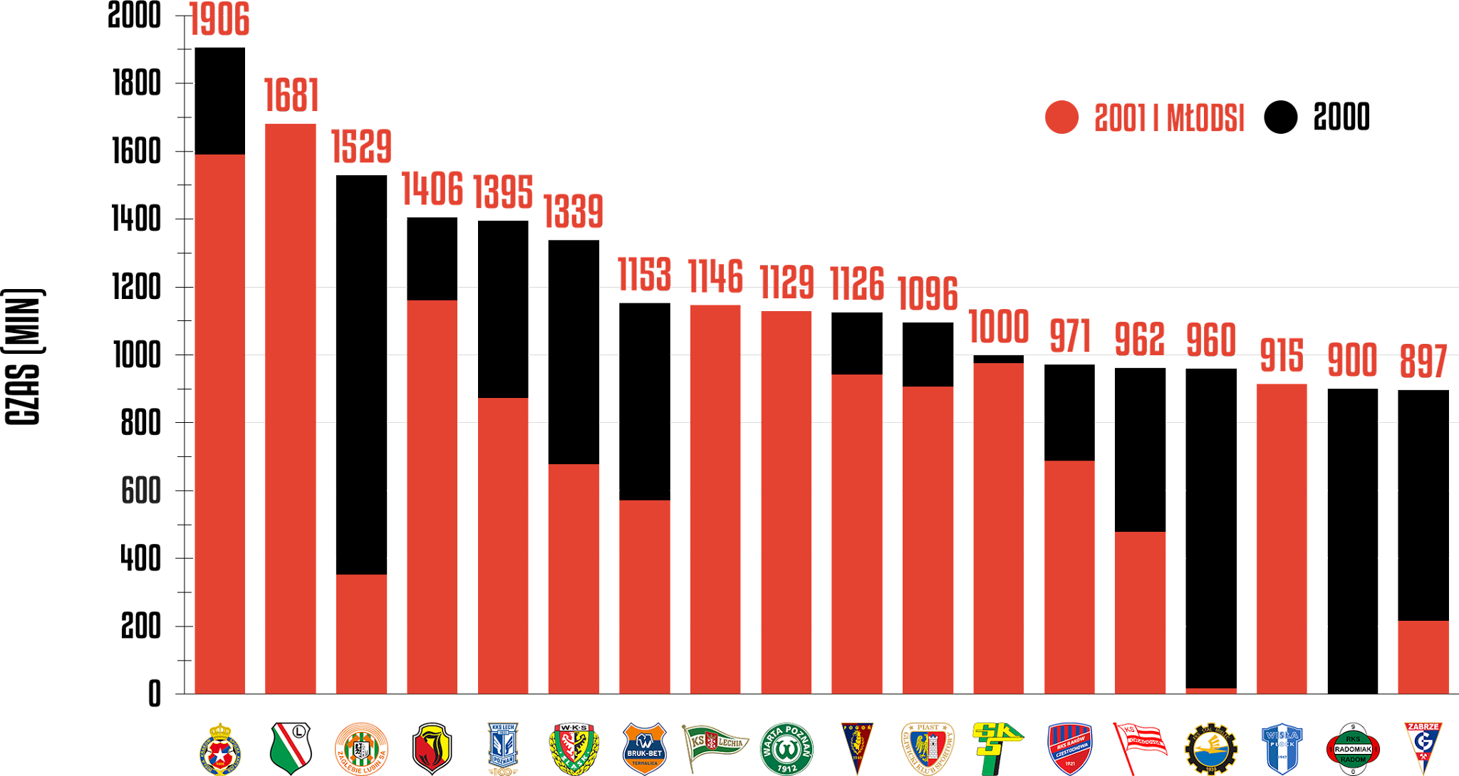 Klasyfikacja klubów pod względem rozegranego czasu przez młodzieżowców po 10. kolejce PKO Ekstraklasy<br><br>Źródło: Opracowanie własne na podstawie ekstrastats.pl<br><br>graf. Bartosz Urban