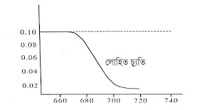 লোহিত চ্যুতি বা রেড ড্রপ red drop