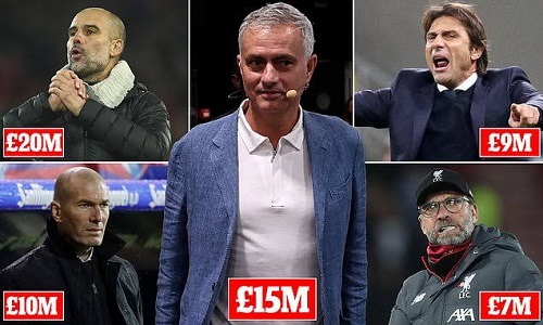 Mourinho becomes 2nd highest-paid manager in the world