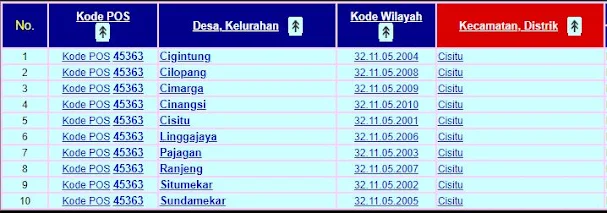 Kode wilayah Administrasi untuk Kecamatan Cisitu Kabupaten Sumedang : 32.11.05  Untuk memudahkan Sobat GS sekalian tentang kode pos wilayahnya masing-masing, berikut ini saya sertakan kode pos untuk wilayah Kabupaten Sumedang, kecamatan Cisitu, yang terdiri dari 10 Desa/kelurahan  yaitu Desa/kelurahan Cigintung, Cilopang, cimarga, Cinangsi, Cisitu, Linggajaya, Pajagan, Ranjeng, Situmekar, Sundamekar