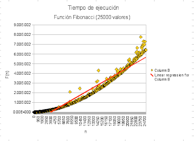 Tiempos de ejecución -25