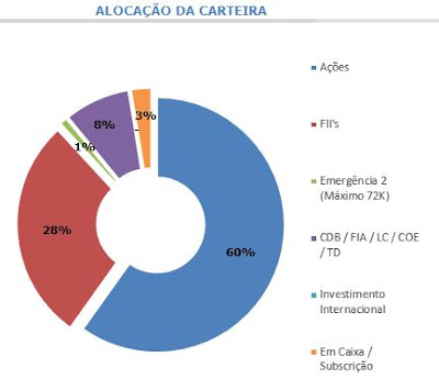 Gráfico 5 - Alocação da Carteira