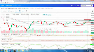 Kenaikan Saham IHSG