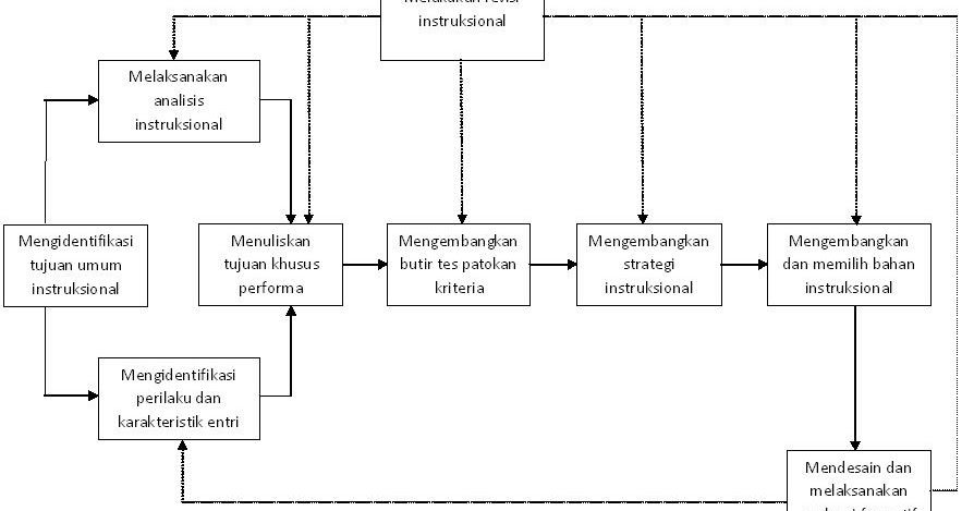 Menguntai Makna: Model Pembelajaran