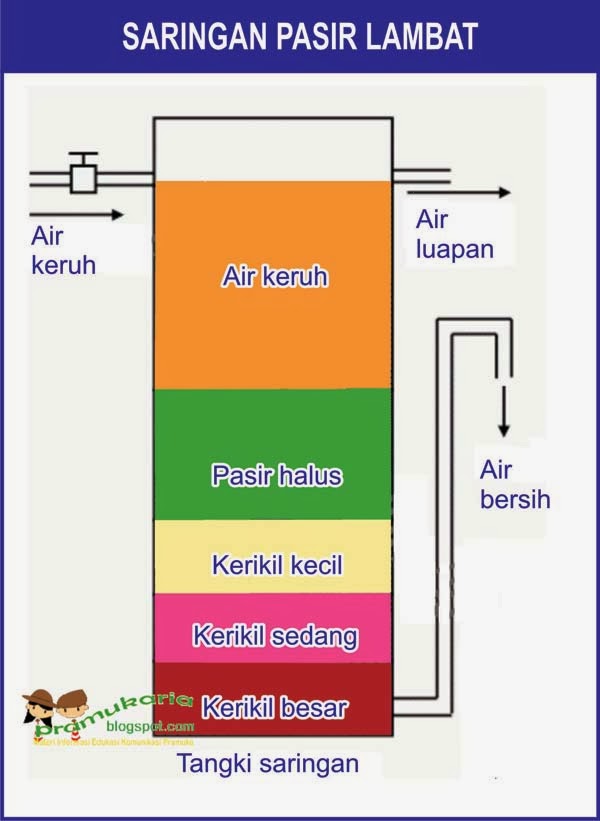 saringan pasir lambat