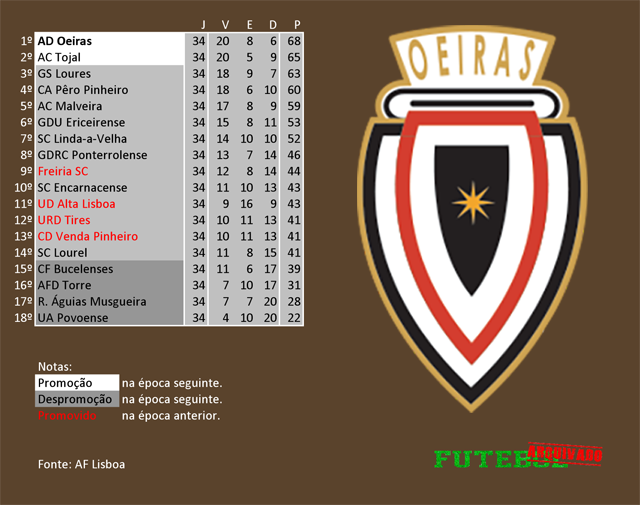 classificação campeonato regional distrital associação futebol lisboa 2009 oeiras