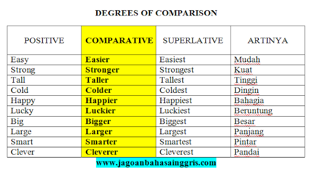 Penjelasan Comparative Degree dalam Bahasa Inggris dan Soal Latihannya