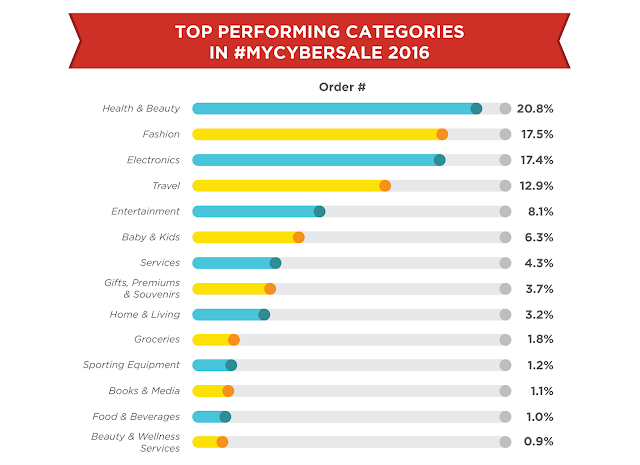 Top performing categories in #MYCYBERSALE 2016