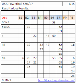 Numbers optimized to play powerball from spain