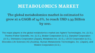 Metabolomics Market