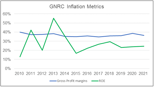 GNRC inflation-beating metrics