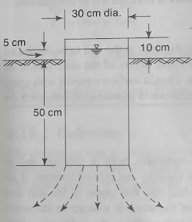 Simple Infiltrometer(Tube Type Infiltrometer)