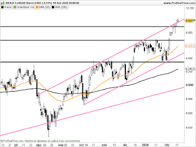 Futuro del Ibex en Velas Diarias