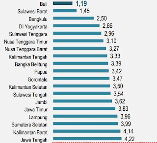 Provinsi yang memiliki tingkat pengangguran rendah (kota yang paling sedikit pengangguran)