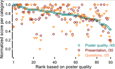 Scatter plot of normalized scores of each category for posters presented. The posters are ordered based on the rank of the poster quality. The scores for the quality of the poster presentation and the answers to the question align with the score for the poster quality.