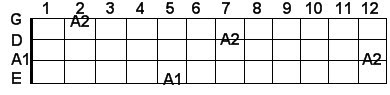 A bass guitar notes in scientific pitch notation