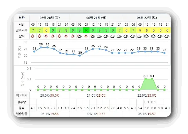 스톤비치CC-20240620-골프장-날씨-상세예보