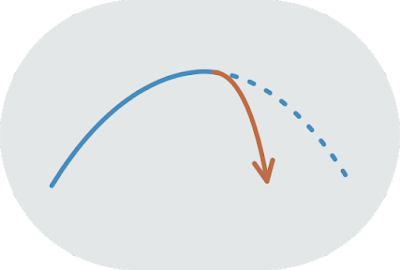 A line drawing illustrating slow-rise and fast-fall gravities.