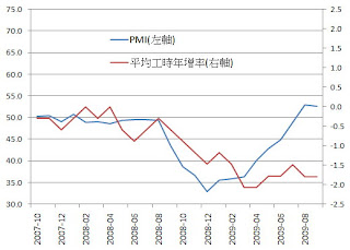 經濟指標1