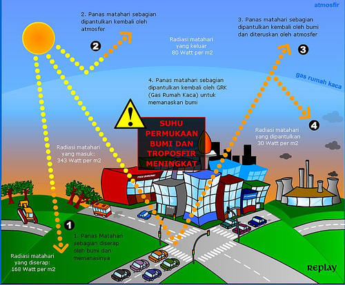 Sistem Atmosfera dan Manusia: Konsep Kesan Rumah Hijau dan 