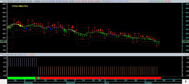 Blackbox HYBRID : Analisa Saham BEST 12 Februari 2016 (Indikator Jakarta Analytical Trader)