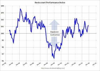 Restaurant Performance Index