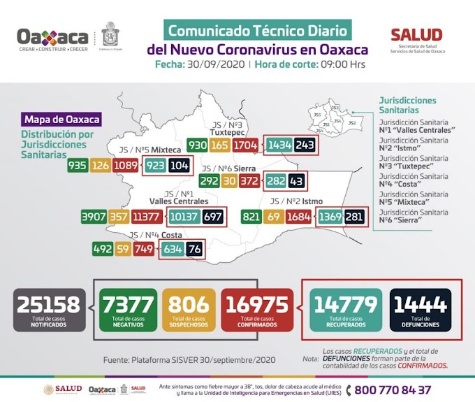 Mueren 3 personas en Oaxaca por Covid 19 este último día de septiembre