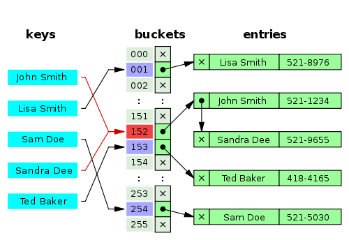 how hashmap works internally in java