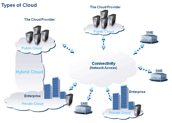 Cloud Computing Technology Types and Services