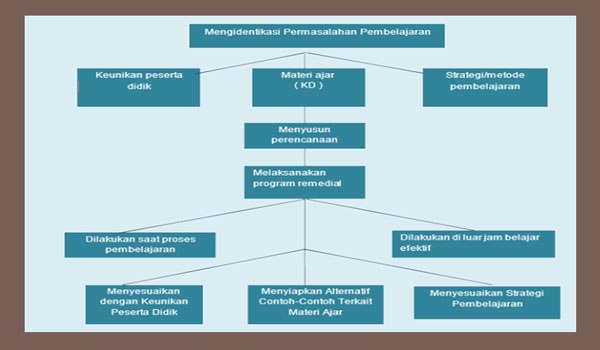 Langkah Program Remedial Hasil Penilaian Siswa SD MI Kurikulum 2013