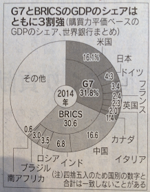 G7とBRICSのGDPシェア