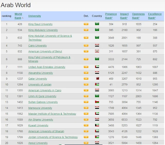  أفضل 20 جامعة في الوطن العربي