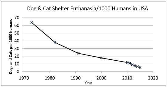 American changing relationship with the pet dog includes declines in shelter euthanasia rates, shown here