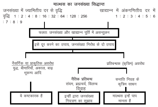 माल्थस के जनसंख्या सिद्धांत की आलोचनात्मक व्याख्या कीजिए