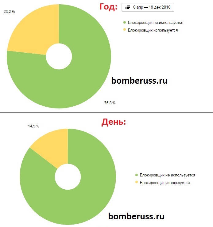 Статистика наличия блокировщика рекламы в браузерах посетителей